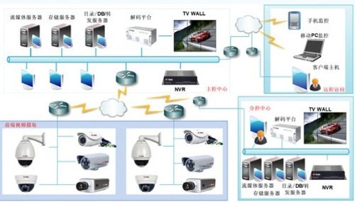 大型商场网络高清视频监控系统方案一览